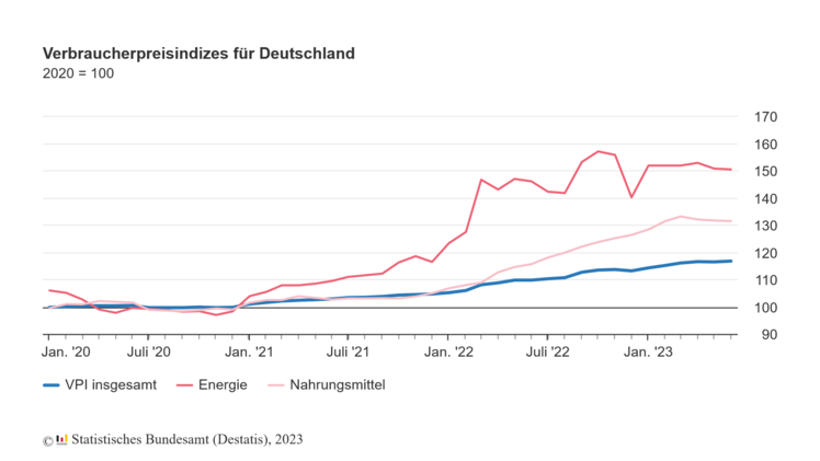 Verbraucherpreisindizies für Deutschland. Grafik: ©  Statistisches Bundesamt. 