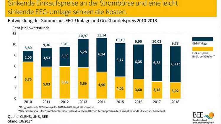 Grafik: Bundesverband Erneuerbare Energie e.V.