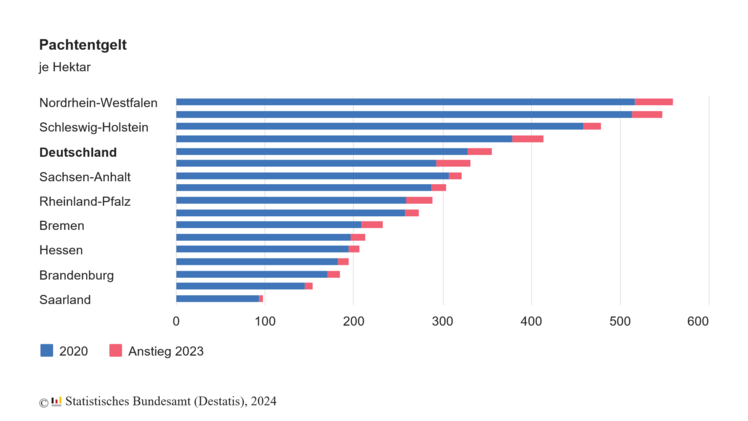 Pachtentgelte je Bundesland. Grafik: Statistik.