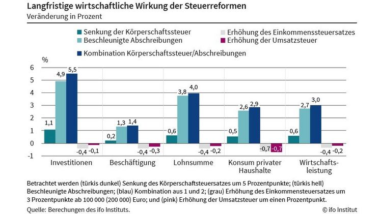 Niedrigere Steuern für Unternehmen bringen höhere Löhne und mehr Beschäftigung. Grafik: ifo Institut.