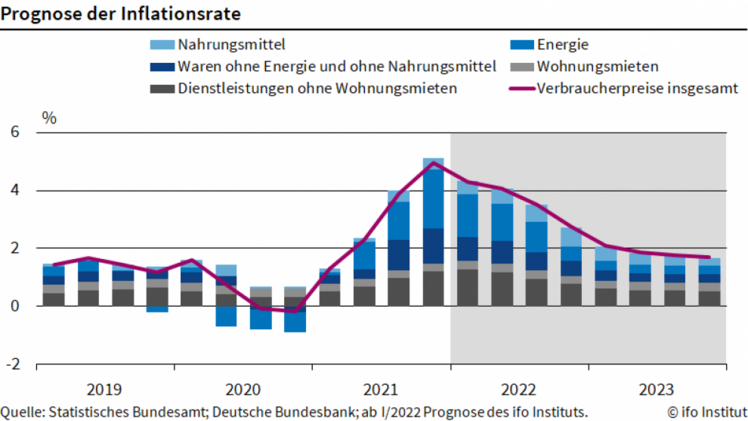 Die Inflation wird im Verlauf dieses Jahres nur langsam zurückgehen. Bild: ifo.