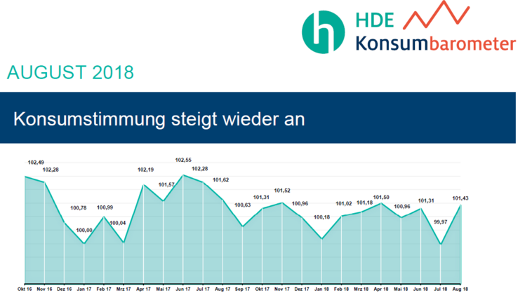 HDE Konsumbarometer August 2018. Grafik: HDE.