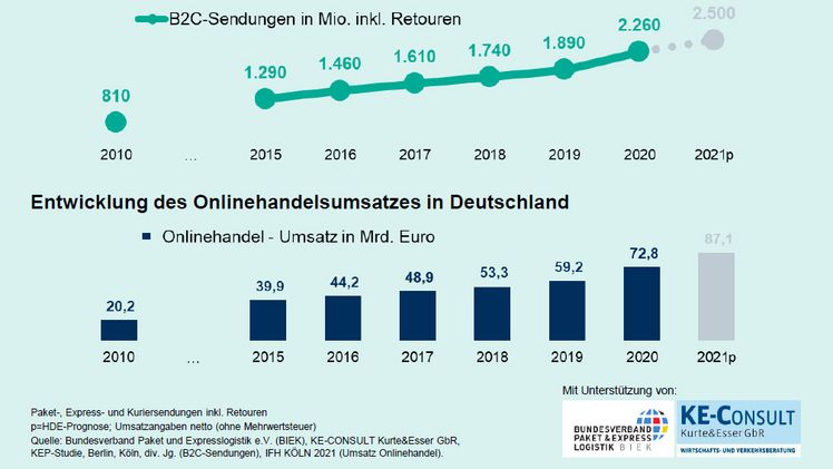 Kein Onlineshopping ohne Pakete: 2020 waren es fast 2,3 Milliarden B2C-Sendungen (Paket-, Express- und Kuriersendungen inkl. Retouren) in Deutschland. Bild: HDE/IFH Köln.