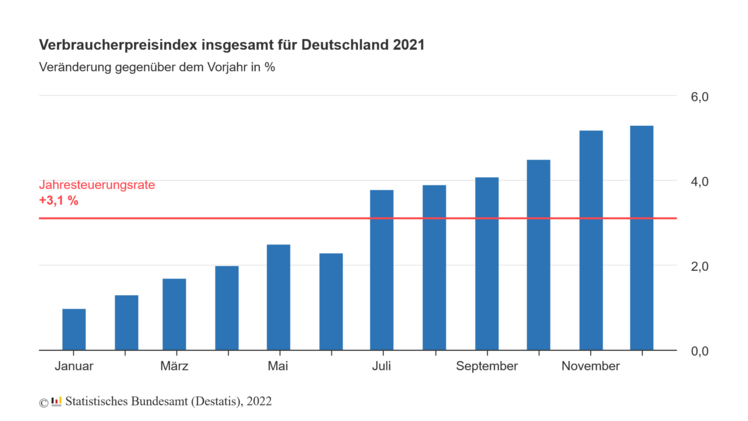 Eine höhere Jahresteuerungsrate als im Jahr 2021 wurde zuletzt vor fast 30 Jahren ermittelt. Bild: Destatis.