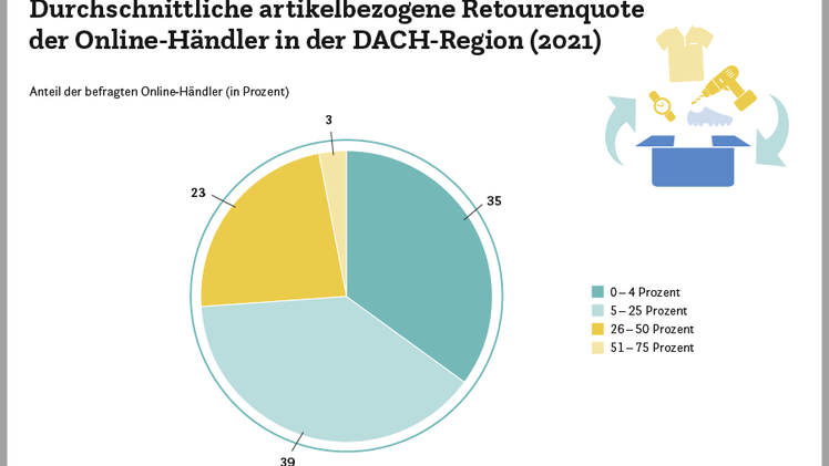 Durchschnittliche artikelbezogene Retourenquote der Online- Händler in der DACH- Region (2021). Bild: EHI. 