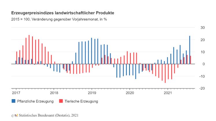 Erzeugerpreise landwirtschaftlicher Produkte im August 2021: +13,3% gegenüber August 2020. Grafik: Destatis.