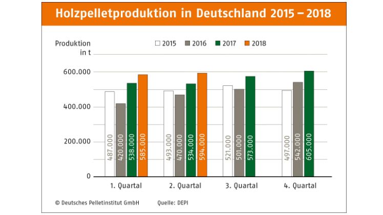 Holzpelletproduktion im 1. Halbjahr 2018 mit Rekordwert. Grafik: DEPI.