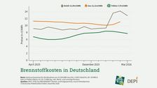Brennstoffkosten in Deutschland. Grafik: © DEPI.