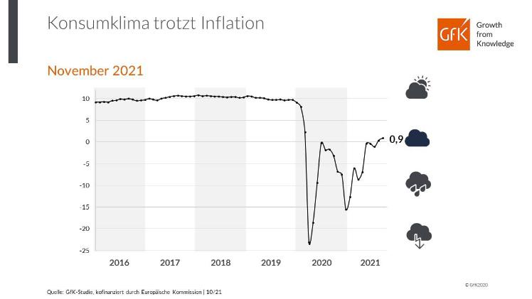  Konsumklima trotzt Inflation. Grafik: GfK.