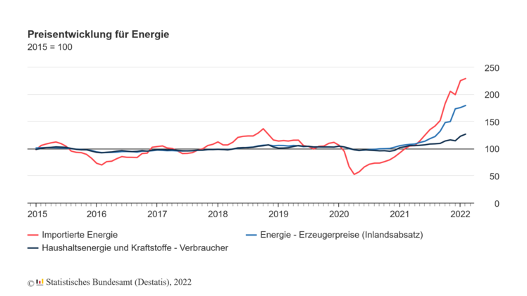Die Energiepreise stiegen im Februar 2022 im Vergleich zum Februar 2021 auf allen Wirtschaftsstufen stark an. Bild: Destatis. Die Energiepreise stiegen im Februar 2022 im Vergleich zum Februar 2021 auf allen Wirtschaftsstufen stark an. Bild: Destatis.