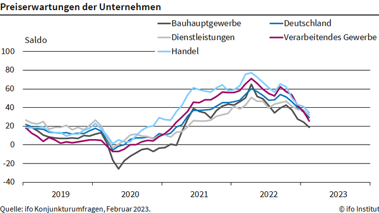 Preiserwartungen der Unternehmen. Bild: ifo.