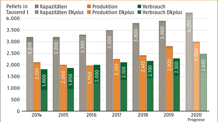 Pelletproduktion und -verbrauch in Deutschland. Bild: DEPI. 