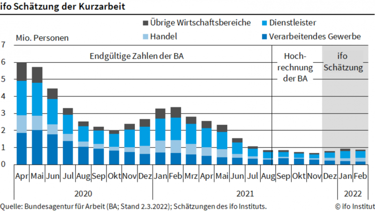 Die Zahl der Kurzarbeitenden in Deutschland ist leicht gesunken. Bild: ifo.
