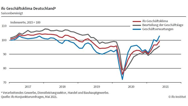 Der ifo Geschäftsklimaindex ist im Mai auf 99,2 Punkte gestiegen. Bild: ifo. Der ifo Geschäftsklimaindex ist im Mai auf 99,2 Punkte gestiegen. Bild: ifo.