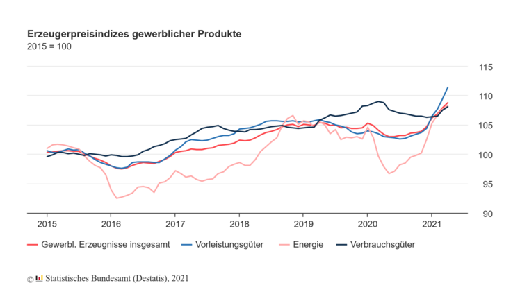 Die Erzeugerpreise gewerblicher Produkte lagen in April 2021 um 5,2 % höher als im April 2020. Bild: Destatis.