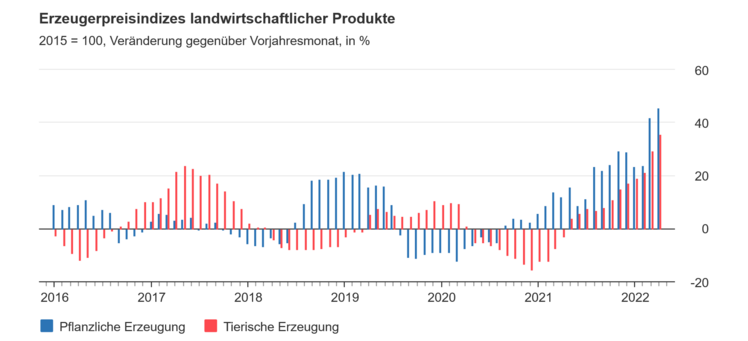 Die Preise für pflanzliche (+45,7 %) als auch für tierische Erzeugnisse (+35,8 %) erhöhten sich deutlich gegenüber dem Vorjahresmonat. Bild: Destatis.