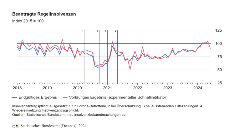 Beantragte Regelinsolvenzen 2018 bis 2024. Grafik: Destatis.