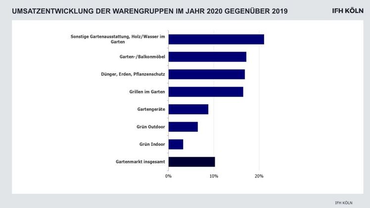 Der Gartenmarkt konnte im Coronajahr um gut 10% zulegen. Grafik: IFH Köln. Der Gartenmarkt konnte im Coronajahr um gut 10% zulegen. Grafik: IFH Köln.