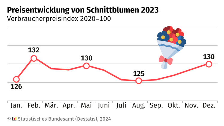 Schnittblumen im Februar 2023 um 3,0% teurer als im Jahresdurchschnitt. Grafik: Destatis. Schnittblumen im Februar 2023 um 3,0% teurer als im Jahresdurchschnitt. Grafik: Destatis.