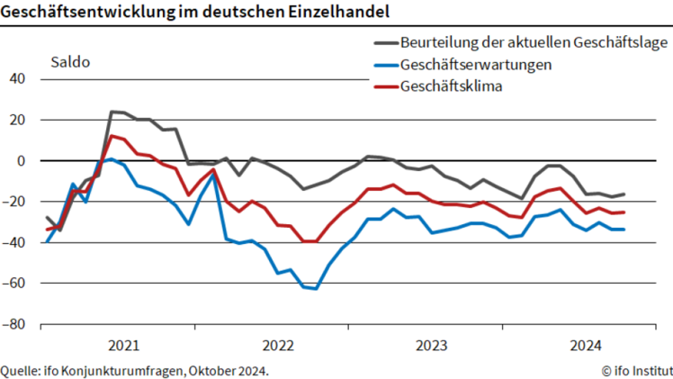 Geschäftsentwicklung im deutschen Einzelhandel. Grafik: ifo Institut.