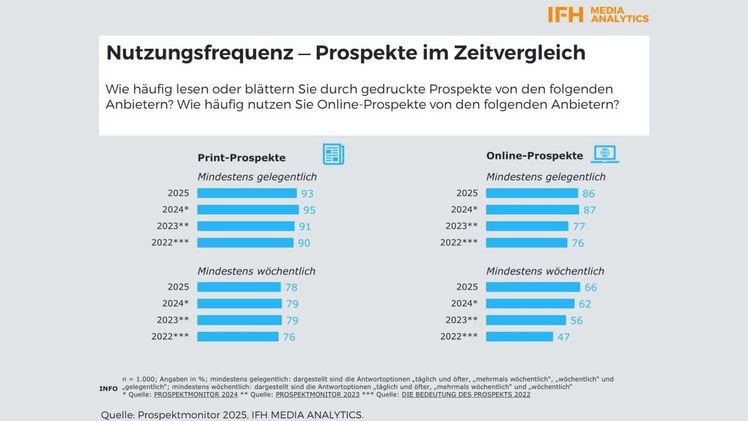 Online-Prospekte wachsen weiter. Bild: IFH MEDIA ANALYTICS.