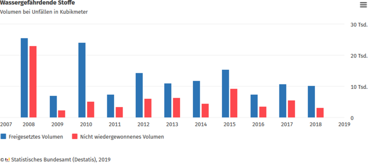 Rund 10% weniger Unfälle mit wassergefährdenden Stoffen als im Vorjahr. Grafik: Destatis.