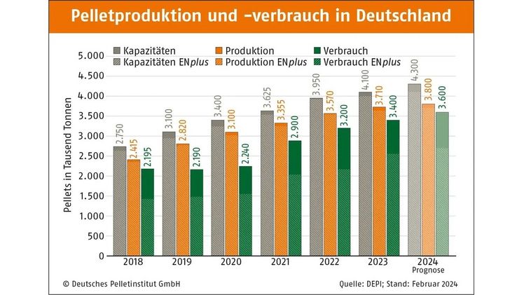 Pelletproduktion und -verbrauch in Deutschland. Bild: © Deutsches Pelletinstitut.  Pelletproduktion und -verbrauch in Deutschland. Bild: © Deutsches Pelletinstitut.