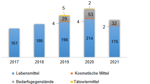 Anzahl der veröffentlichte Warnungen bis 15.10.21. Bild: BVL.