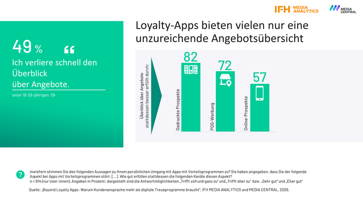 Fast gibt jede:r Zweite (49 %) gibt an, innerhalb der Apps schnell den Überblick über die Angebote zu verlieren. Grafik: IFH MEDIA ANALYTICS und MEDIA CENTRAL.
