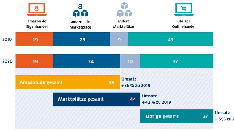 Anteil von Marktplätzen am Onlinehandel (in Prozent). Bild: HDE.
