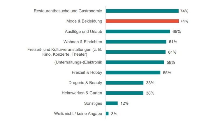 Konsumverhalten bei Preissteigerungen (Frage: In welchen Bereichen werden Sie sich einschränken?) Quelle: HDE-Konsumbarometer; Stichprobengröße: 1622; Feldzeit 22.08.2022 bis 16.09.2022.