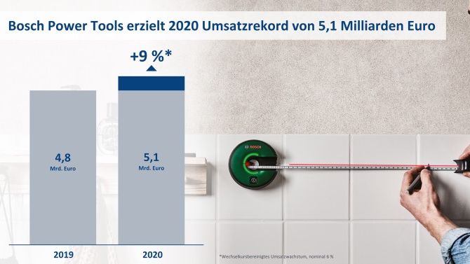 Bosch Power Tools steigerte den Umsatz im Jahr 2020 in rund 30 Vertriebsorganisationen zweistellig. Bild: Bosch Power Tools.