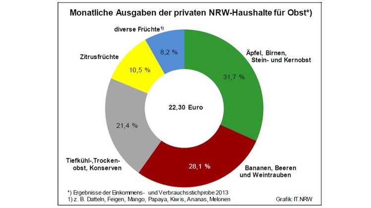 Monatliche Ausgaben der privaten NRW-Haushalte für Obst.