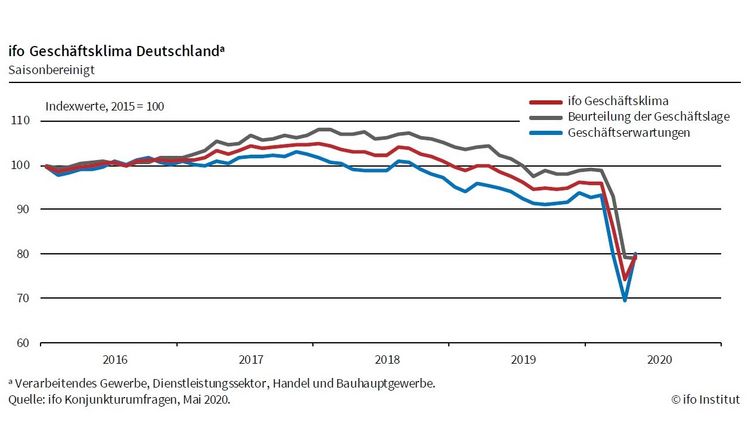 Der ifo Geschäftsklimaindex ist im Mai auf 79,5 Punkte gestiegen. Bild: ifo.