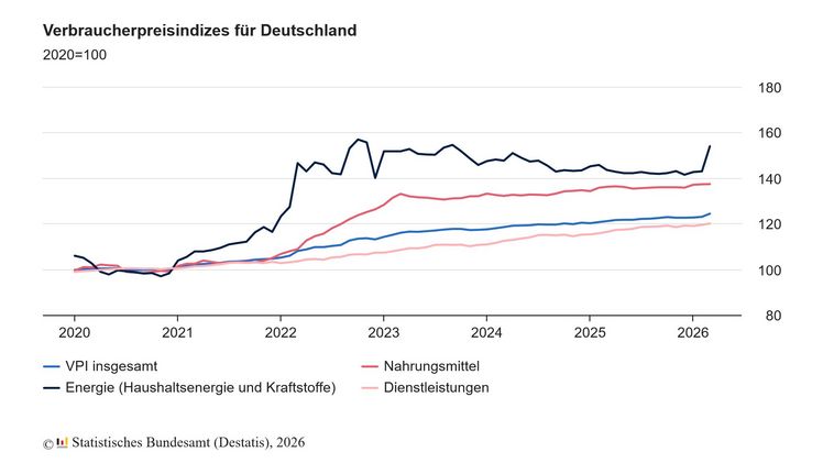 Verbraucherpreisindizes für Deutschland. Grafik: Statistisches Bundesamt.
