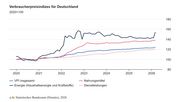 Verbraucherpreisindizes für Deutschland. Grafik: Statistisches Bundesamt.
