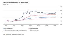 Verbraucherpreisindizes für Deutschland. Grafik: Statistisches Bundesamt.