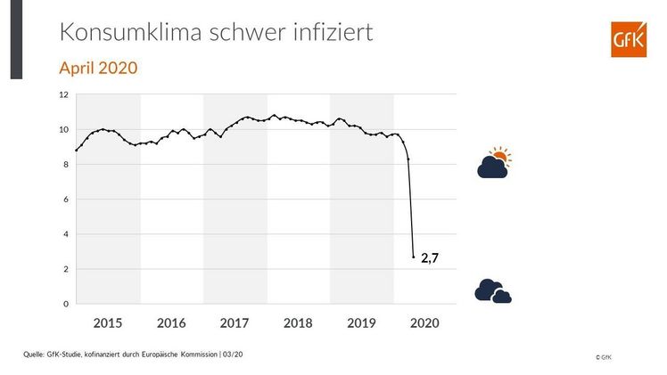 GfK-Konsumklimastudie für März 2020 zeigt die  massive Auswirkungen der Corona- Krise auf die Verbraucherstimmung. Bild: GfK.