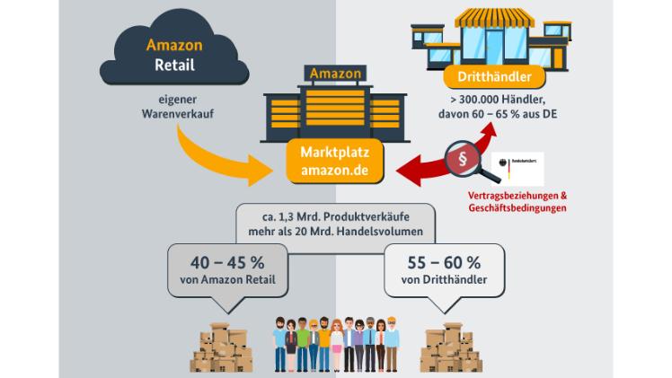 Bundeskartellamt erwirkt für Händler auf den Amazon Online-Marktplätzen weitreichende Verbesserungen der Geschäftsbedingungen. Bild: Bundeskartellamt.
