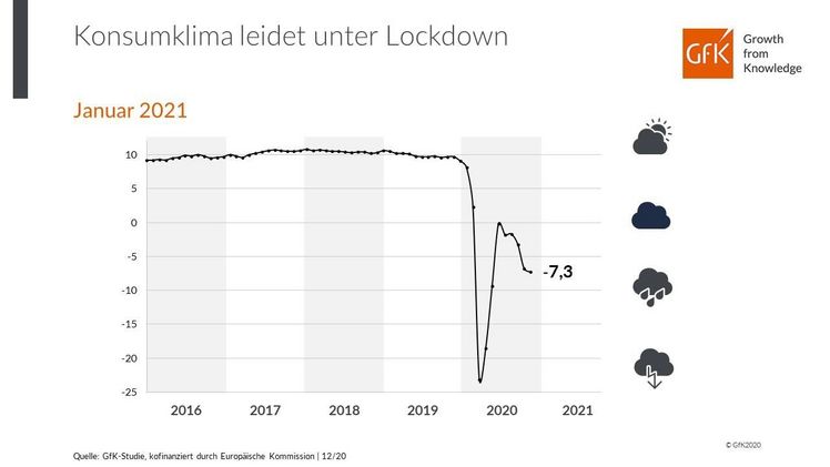 Die Entwicklung des Konsumklimaindikators im Verlauf der letzten Jahre. Grafik: GfK.