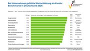 Bei Unternehmen gefühlte Wertschätzung als Kunde: Benchmarks in Deutschland 2026. Grafik: © ServiceBarometer AG.