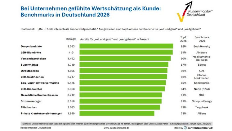 Bei Unternehmen gefühlte Wertschätzung als Kunde: Benchmarks in Deutschland 2026. Grafik: © ServiceBarometer AG.
