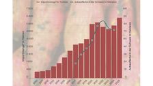 Die Anbaufläche von Süßkartoffeln hat sich in der Schweiz in den letzten sieben Jahren verdreifacht. Grafik: LID.