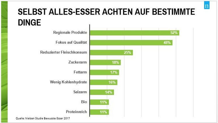 Nielsen: Deutsche optimieren ihre Ernährung mit Superfood. Bild: Nielsen. 