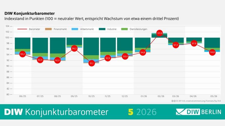 Das aktuelle DIW-Konjunkturbarometer. Grafik: © DIW Berlin 2026.