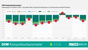 Das aktuelle DIW-Konjunkturbarometer. Grafik: © DIW Berlin 2026.