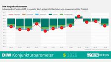 Das aktuelle DIW-Konjunkturbarometer. Grafik: © DIW Berlin 2026.
