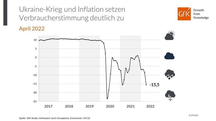 Der Ukraine-Krieg und Inflation setzen der Verbraucherstimmung deutlich zu. Bild: GfK.