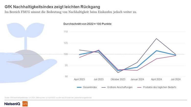 GfK Nachhaltigkeitsindex zeigt leichten Rückgang. Grafik: GfK.