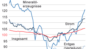 Erzeugerpreise im November 2018. Bild: Statistisches Bundesamt.